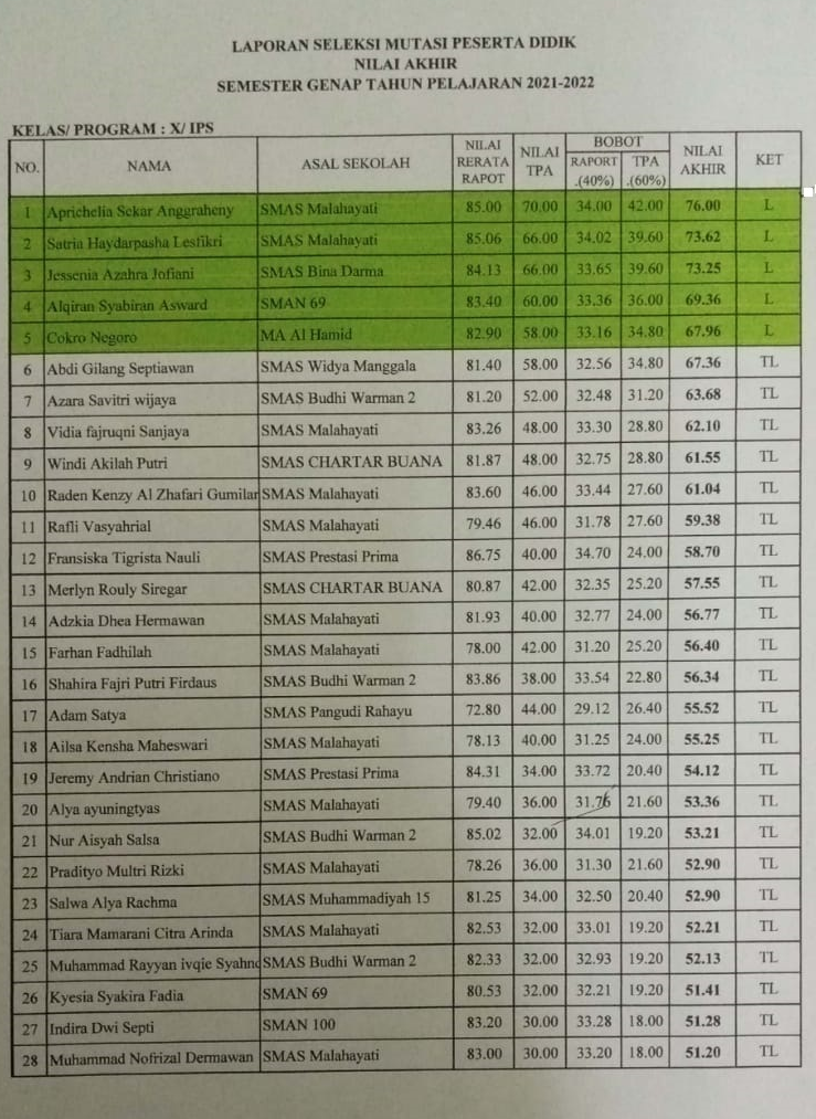 HASIL MUTASI SEMESTER GENAP TAHUN 2021 - 2022