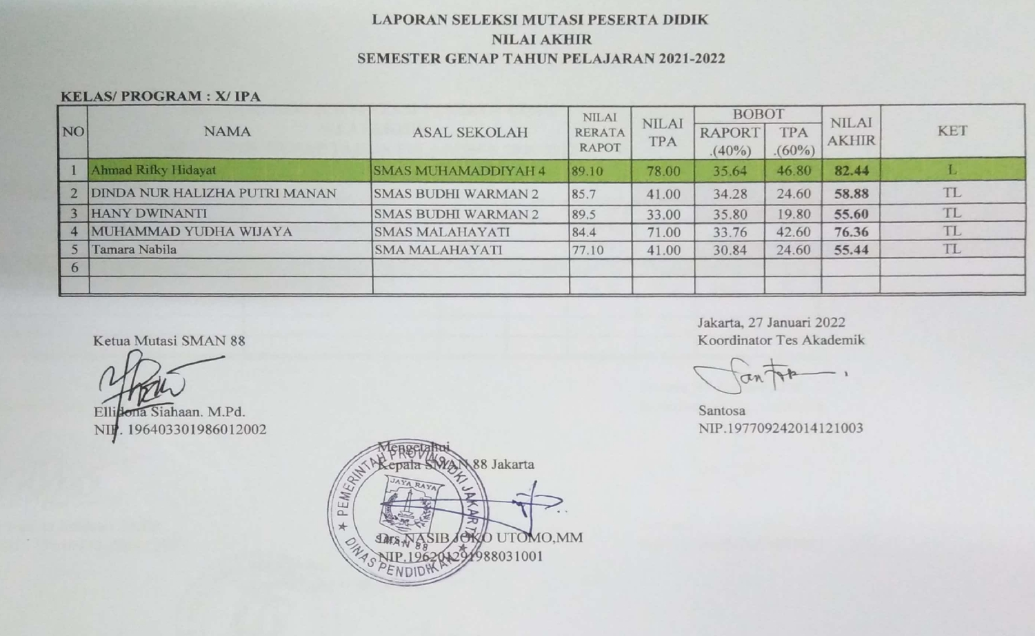 HASIL MUTASI SEMESTER GENAP TAHAP 2, TAHUN 2021 - 2022