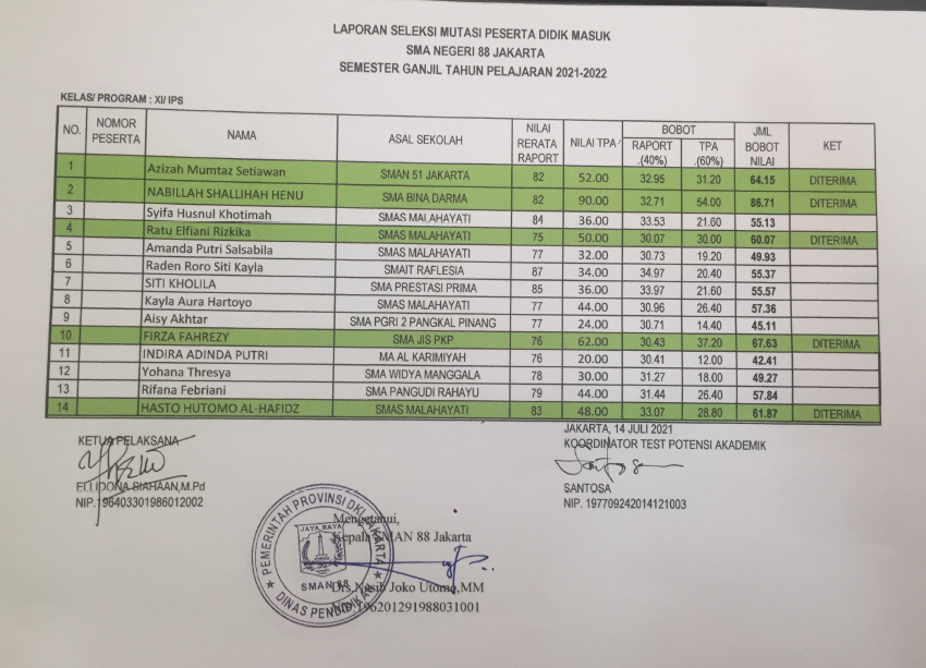 PENGUMUMAN HASIL TEST UTASI SMAN 88 2021/2022